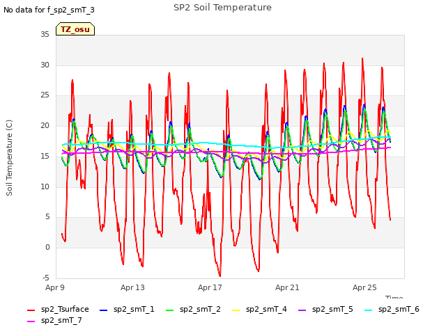 Explore the graph:SP2 Soil Temperature in a new window