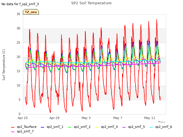 Explore the graph:SP2 Soil Temperature in a new window