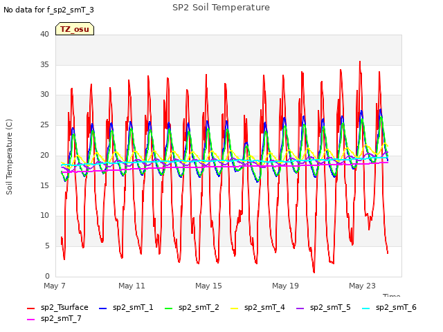 Explore the graph:SP2 Soil Temperature in a new window