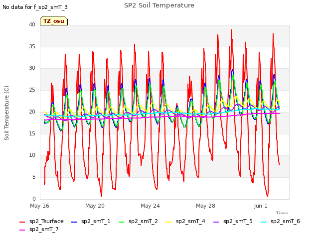 Explore the graph:SP2 Soil Temperature in a new window