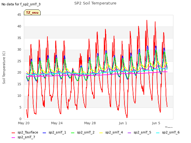 Explore the graph:SP2 Soil Temperature in a new window