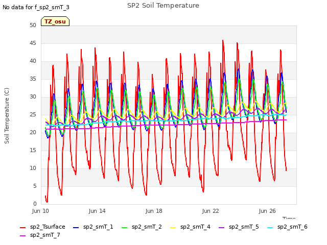 Explore the graph:SP2 Soil Temperature in a new window