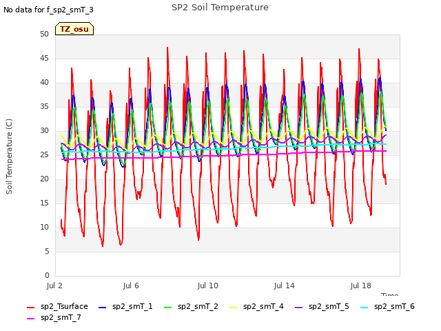 Explore the graph:SP2 Soil Temperature in a new window