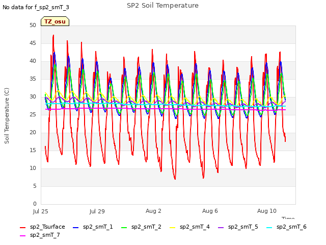 Explore the graph:SP2 Soil Temperature in a new window