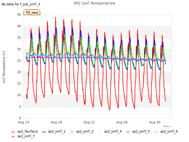 Explore the graph:SP2 Soil Temperature in a new window