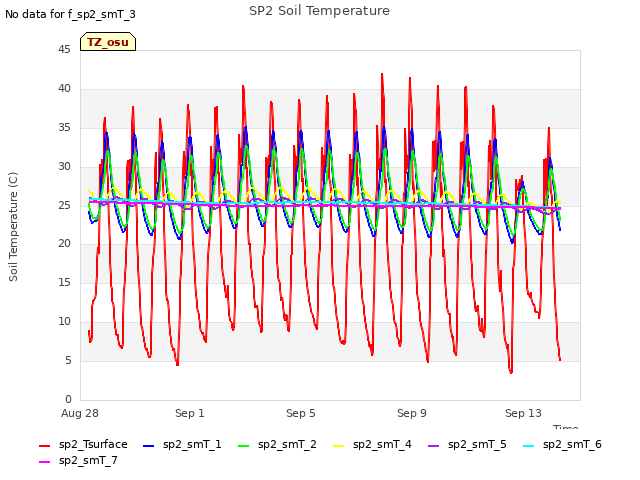 Explore the graph:SP2 Soil Temperature in a new window