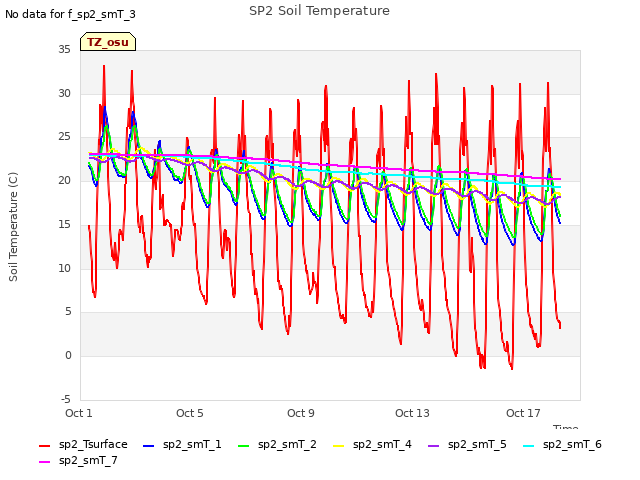 Explore the graph:SP2 Soil Temperature in a new window