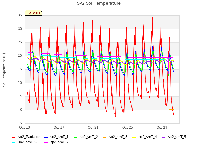 Explore the graph:SP2 Soil Temperature in a new window