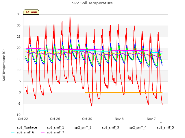 Explore the graph:SP2 Soil Temperature in a new window