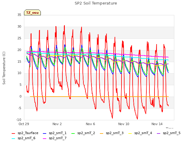 Explore the graph:SP2 Soil Temperature in a new window