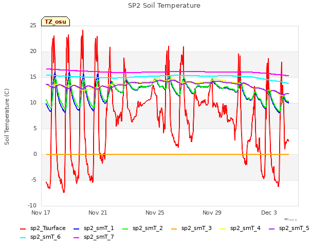 Explore the graph:SP2 Soil Temperature in a new window