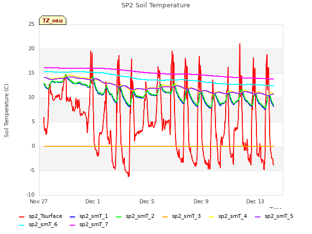 Explore the graph:SP2 Soil Temperature in a new window