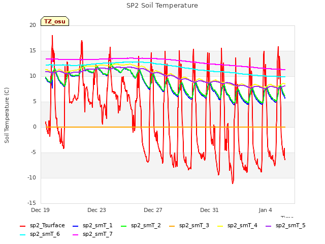 Explore the graph:SP2 Soil Temperature in a new window