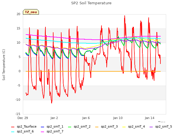 Explore the graph:SP2 Soil Temperature in a new window
