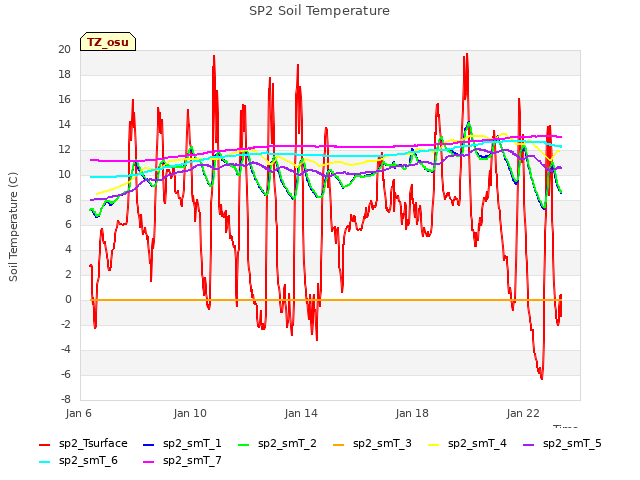 Explore the graph:SP2 Soil Temperature in a new window