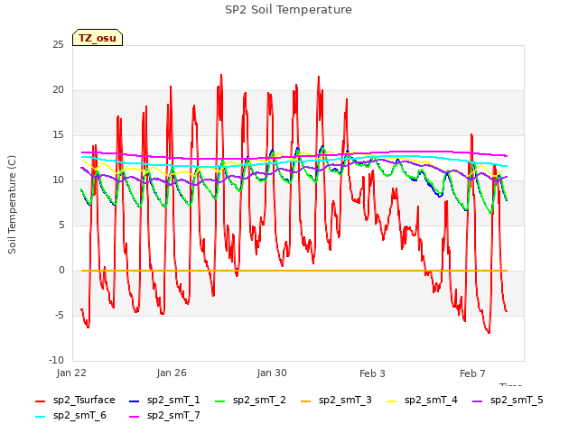 Explore the graph:SP2 Soil Temperature in a new window