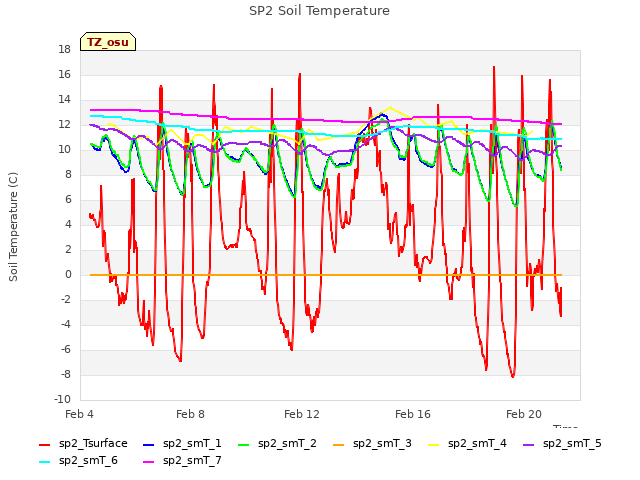 Explore the graph:SP2 Soil Temperature in a new window