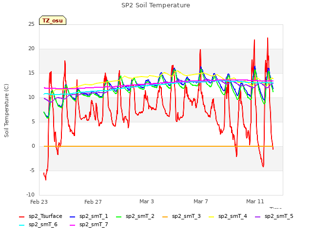 Explore the graph:SP2 Soil Temperature in a new window