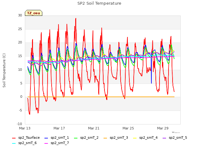 Explore the graph:SP2 Soil Temperature in a new window