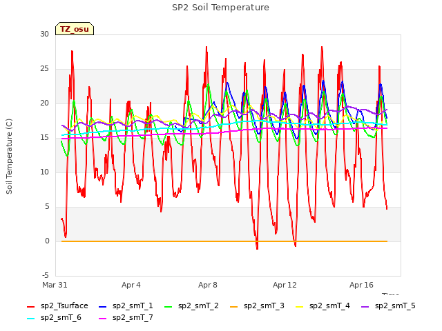 Explore the graph:SP2 Soil Temperature in a new window