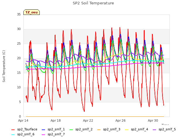 Explore the graph:SP2 Soil Temperature in a new window