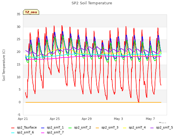 Explore the graph:SP2 Soil Temperature in a new window