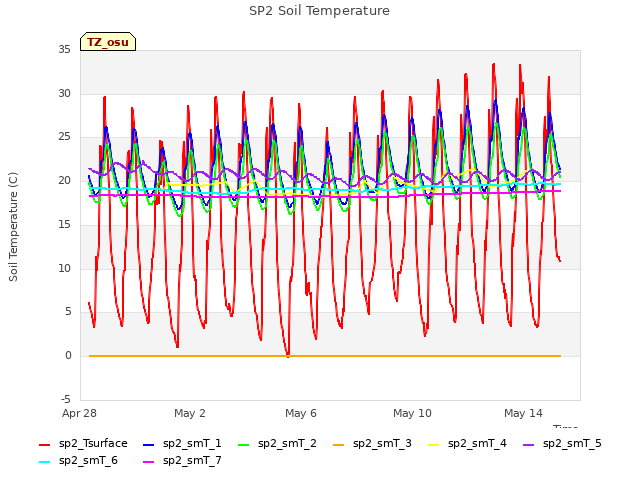 Explore the graph:SP2 Soil Temperature in a new window