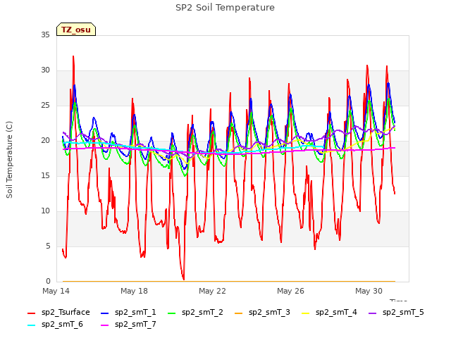 Explore the graph:SP2 Soil Temperature in a new window