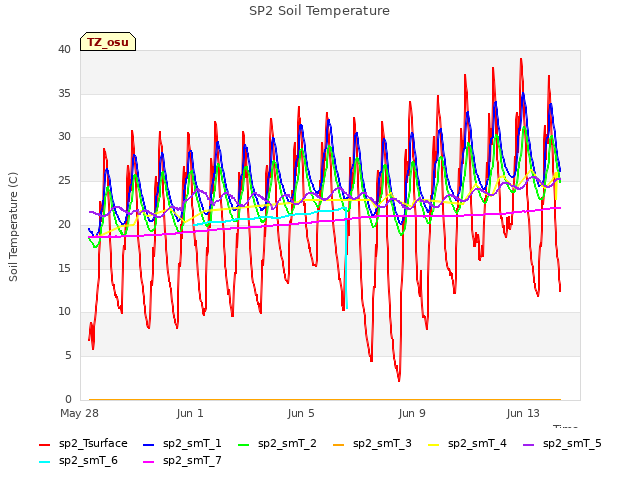 Explore the graph:SP2 Soil Temperature in a new window