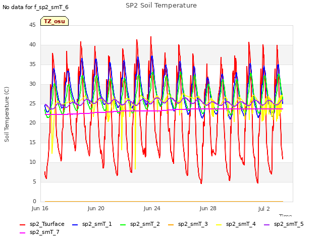 Explore the graph:SP2 Soil Temperature in a new window