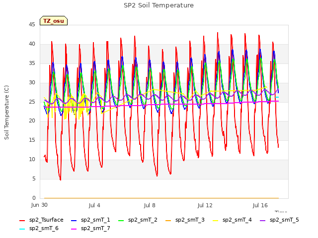 Explore the graph:SP2 Soil Temperature in a new window