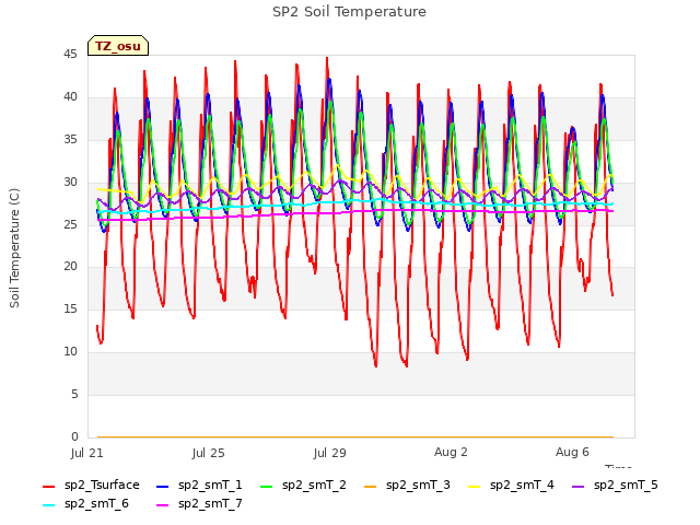 Explore the graph:SP2 Soil Temperature in a new window