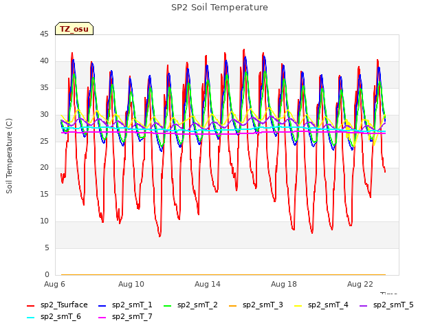 Explore the graph:SP2 Soil Temperature in a new window