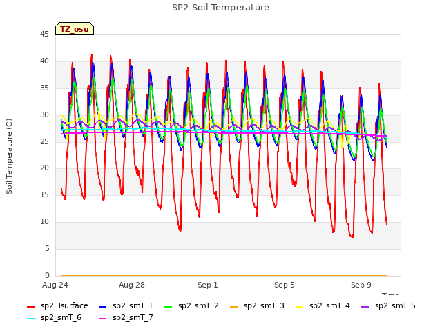 Explore the graph:SP2 Soil Temperature in a new window