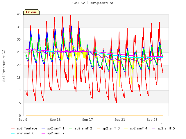 Explore the graph:SP2 Soil Temperature in a new window