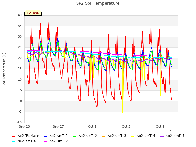 Explore the graph:SP2 Soil Temperature in a new window