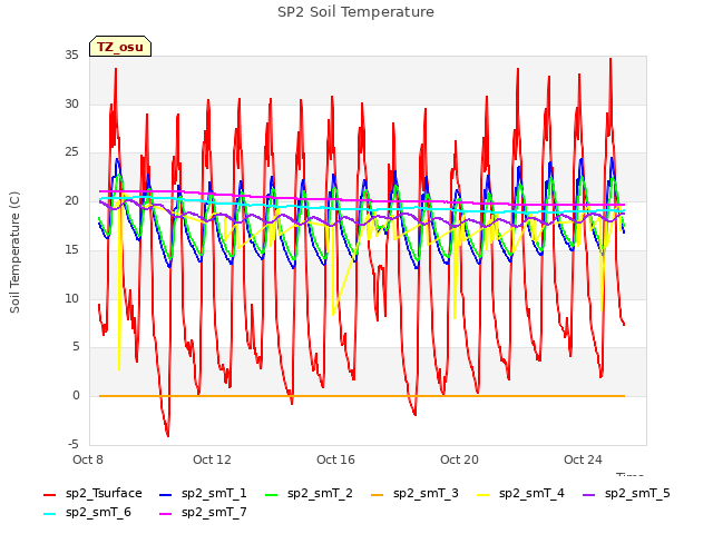 Explore the graph:SP2 Soil Temperature in a new window