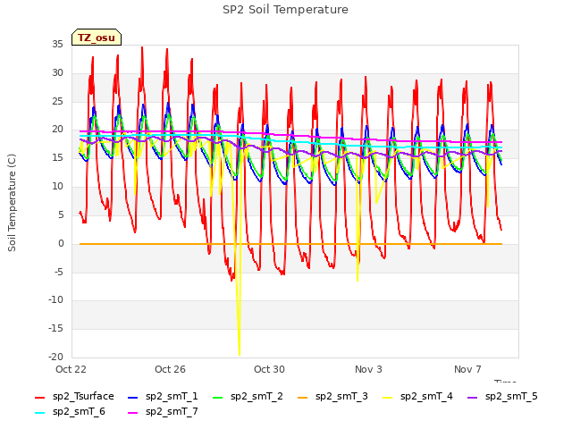 Explore the graph:SP2 Soil Temperature in a new window