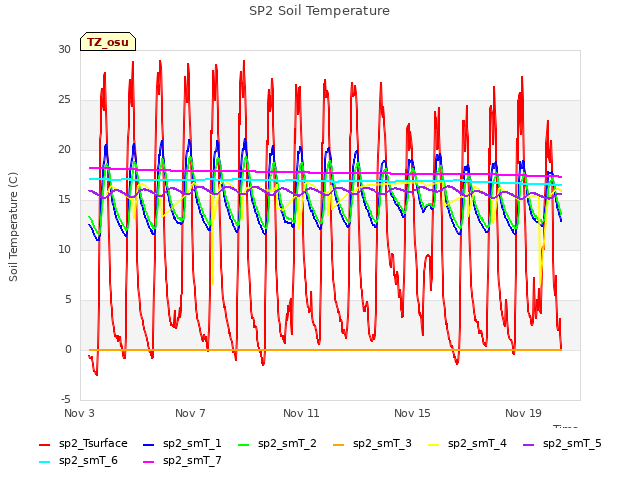 Explore the graph:SP2 Soil Temperature in a new window