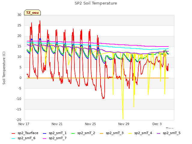 Explore the graph:SP2 Soil Temperature in a new window