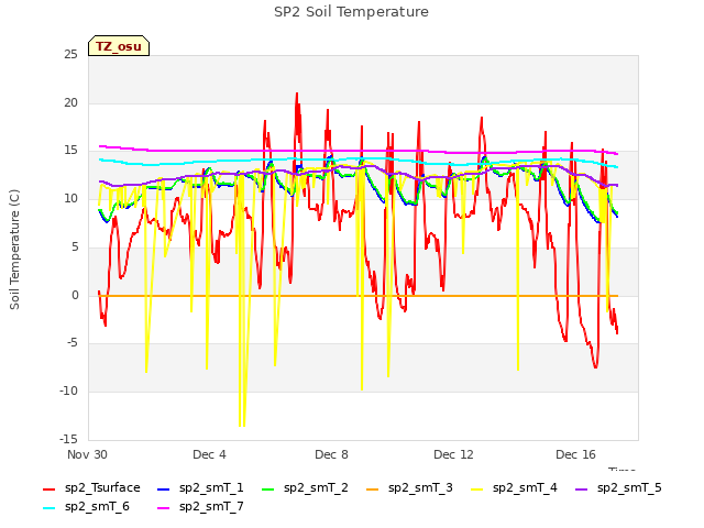 Explore the graph:SP2 Soil Temperature in a new window