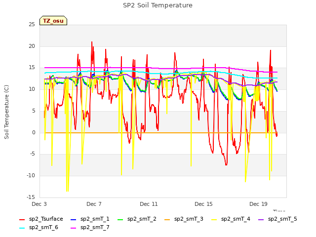 Explore the graph:SP2 Soil Temperature in a new window