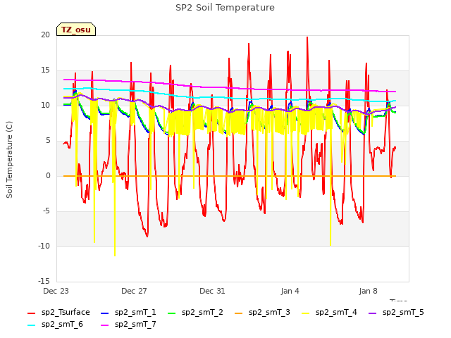 Explore the graph:SP2 Soil Temperature in a new window