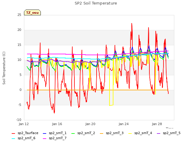 Explore the graph:SP2 Soil Temperature in a new window