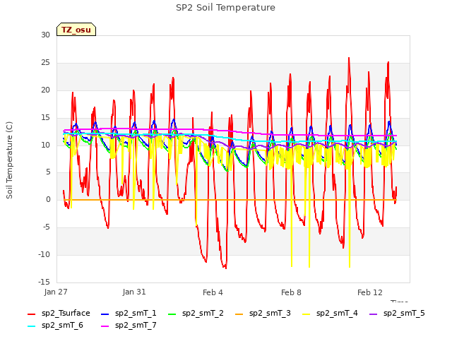 Explore the graph:SP2 Soil Temperature in a new window