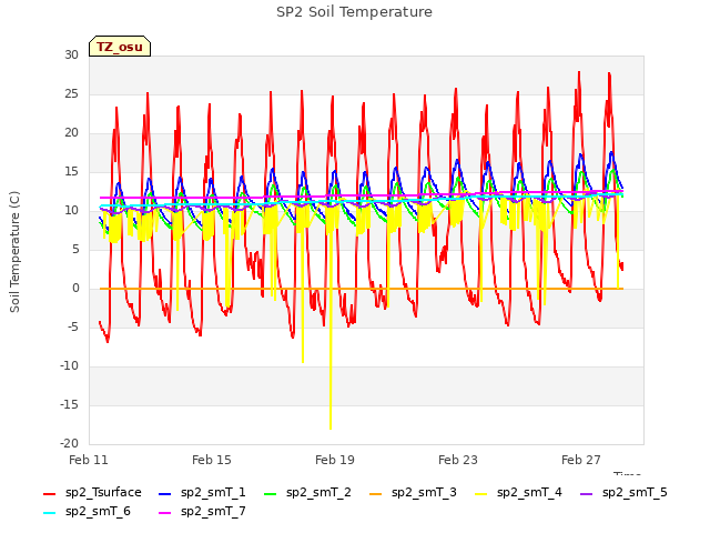 Explore the graph:SP2 Soil Temperature in a new window