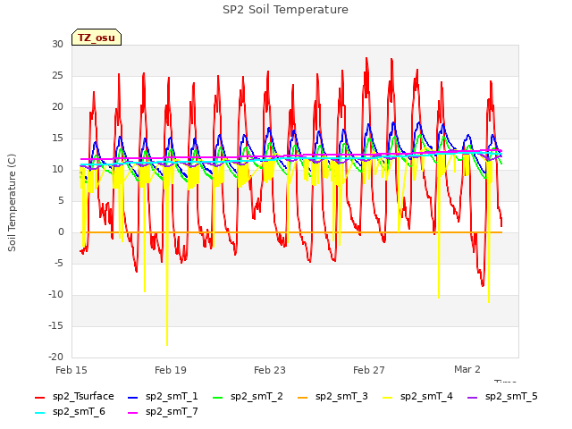 Explore the graph:SP2 Soil Temperature in a new window