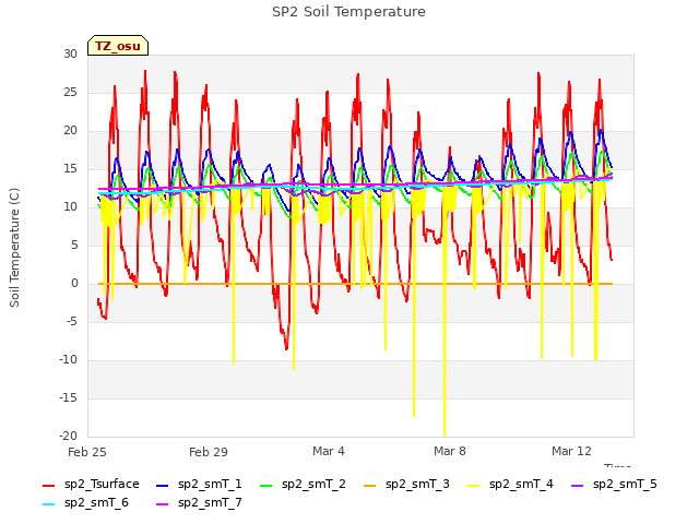 Explore the graph:SP2 Soil Temperature in a new window