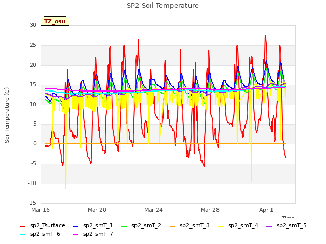 Explore the graph:SP2 Soil Temperature in a new window