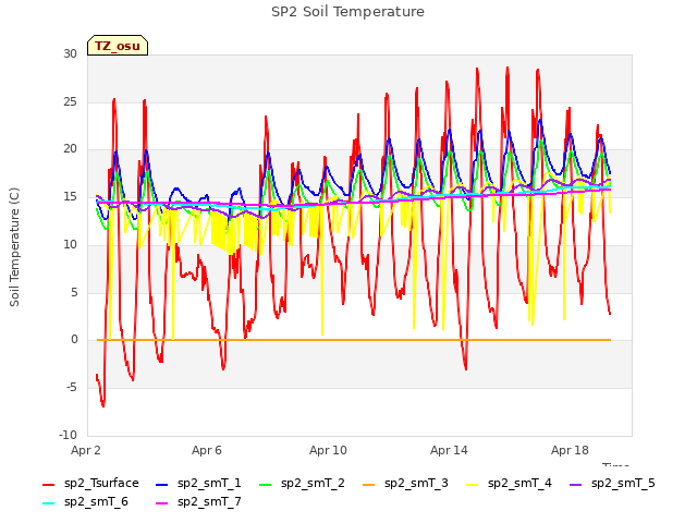 Explore the graph:SP2 Soil Temperature in a new window